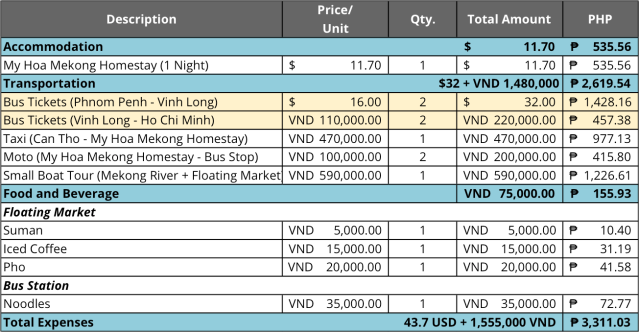 Costs - Vinh Long.png